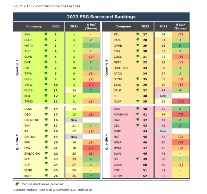 Webber Research: ESG Scorecard 2022