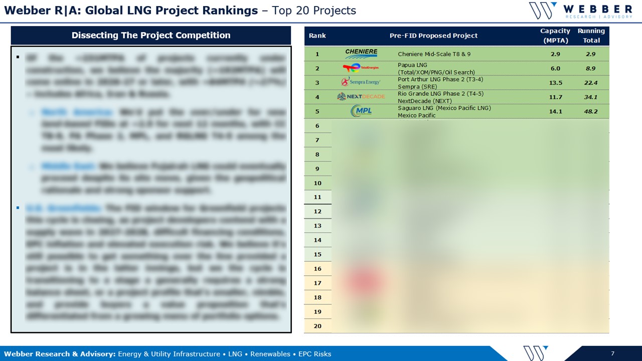 Webber Research: Global LNG Project Rankings & S/D Model Refresh – Q423