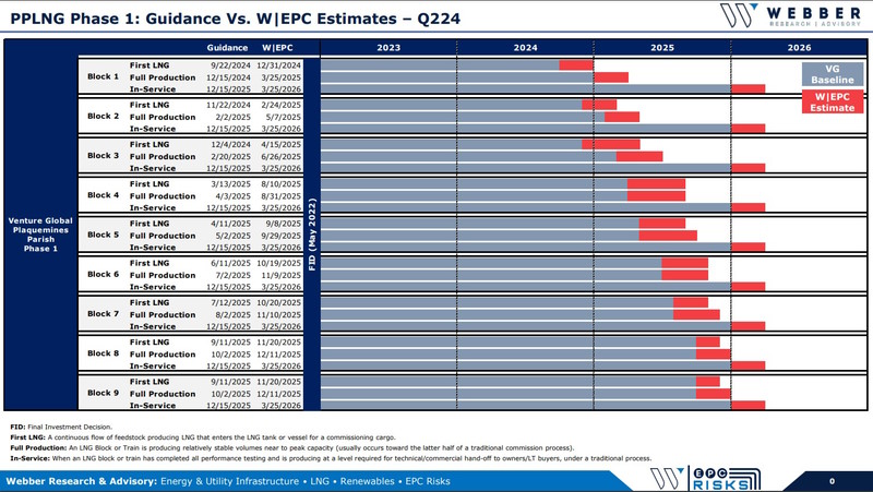 Detailed Timeline Estimates