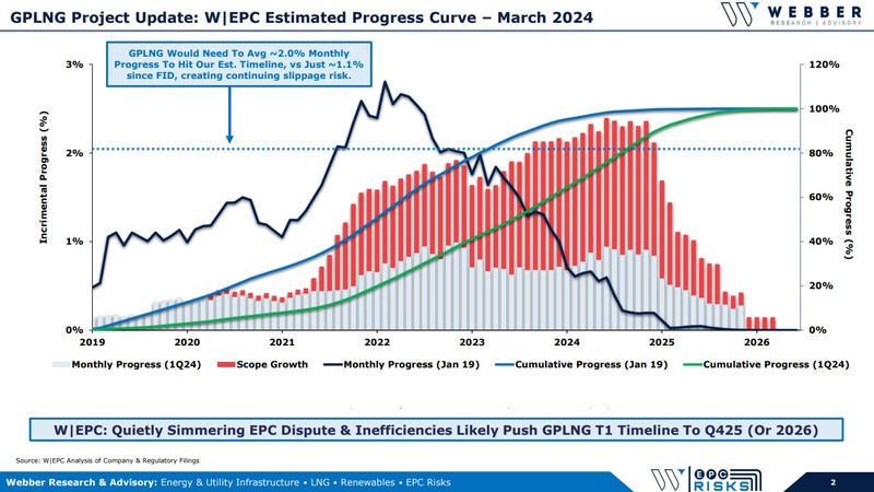 Project Models – Progress & Cost Curves