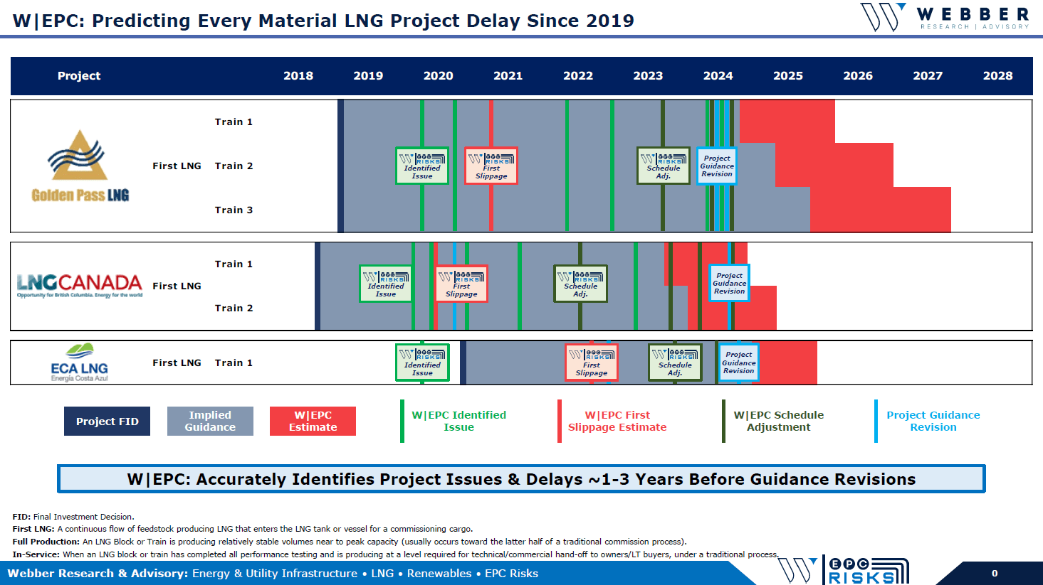 W|EPC: Predicting Every Material LNG Project Delay Since 2019