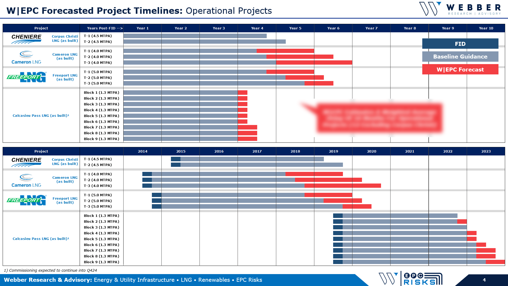 W|EPC: Forecasted LNG Project Timelines – Q423 Update